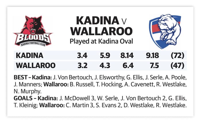 YPFL: Inaccurate Kadina scores win