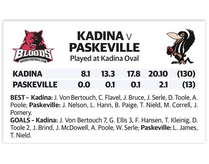 YPFL: Easy win for Kadina