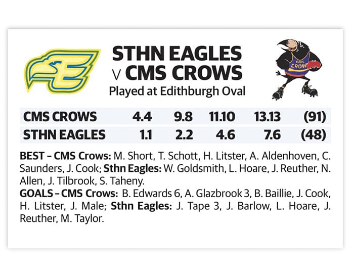 YPFL: Crows clip Eagles wings in Southern Derby