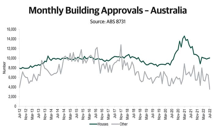 Building approvals up for a month, down for a quarter