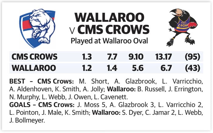 YPFL: Inaccurate Crows get the job done