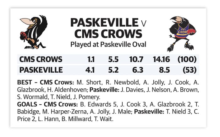 YPFL: Crows fly away with points post image