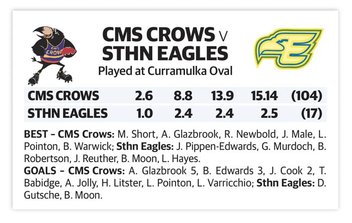 YPFL: Crows cruise to win post image