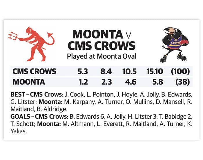 YPFL: Crows humble Demons in top of table clash post image