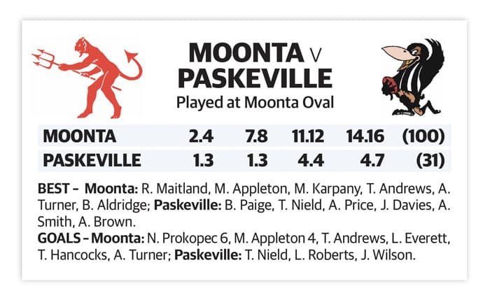 YPFL: Dees claim solid win against Magpies post image