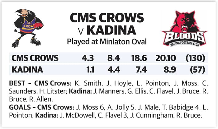 YPFL: CMS Crows seal win convincingly post image